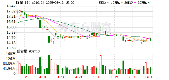 送钱宝 隆基绿能：6月13日召开董事会会议