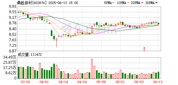 股鑫所 鼎胜新材：股东普润平方及普润平方壹号合计减持约20万股，减持计划完成