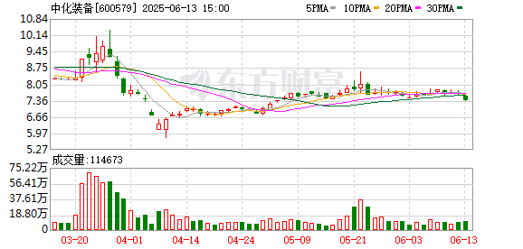 盛康优配优配 中化装备：截至2025年6月10日前十大流通股东持股占比64.26%