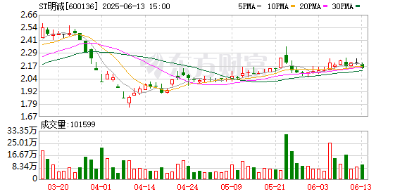 亿策略 ST明诚：当代集团本次共计9笔被解除冻结、轮候冻结