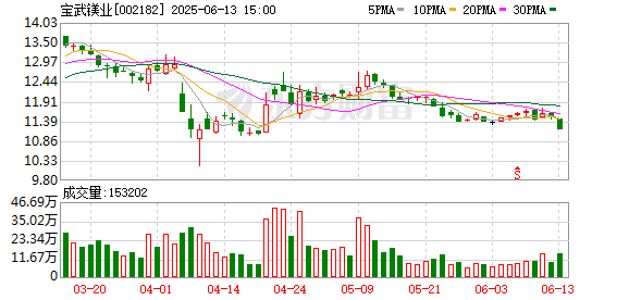 创赢策略 宝武镁业：接受盛宇投资调研