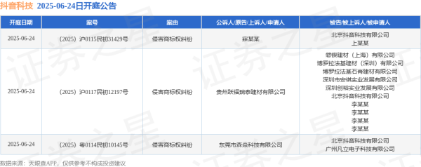 互利配资 抖音科技作为被告/被上诉人的3起涉及侵害商标权纠纷的诉讼将于2025年6月24日开庭