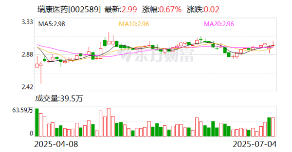 牛金所配资 瑞康医药溢价交易遭质疑, 80后高管留置风波升级